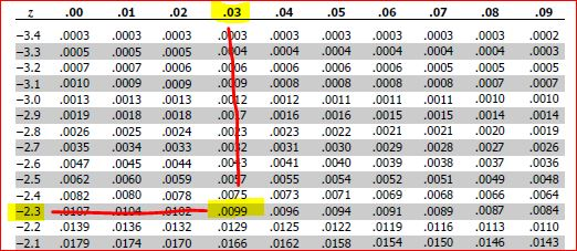 .00 .01 .02 .03 .04 .05 .06 .07 .08 .09 Z ob03 .0 04 .0006 .0009 .0012 .00 7 003 .00 2 .0에3 .007 -3.4 .0003 .0003 .0003 .0003