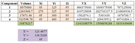 2 2261 Component Volume 8075000 2261946.7 17671.46 523598.78 10878217 Xi 85 270 85 85 Yi 125 125 300 400 ZiL VX VY VZ 95 6863