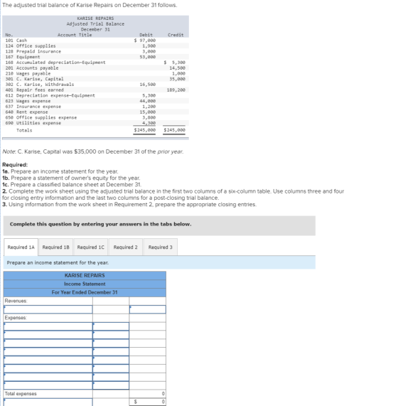 The adjusted trial balance of Karise Repairs on December 31 follows. No. Credit Debit $ 97,000 1,900 3,000 53,000 $ KARISE RE