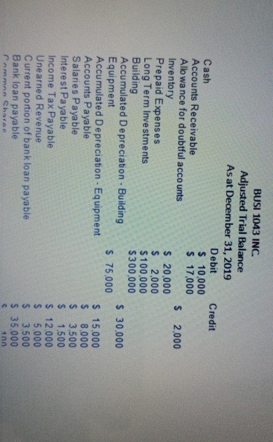 Credit $ 2,000 BUSI 1043 INC. Adjusted Trial Balance Asat December 31, 2019 Debit Cash $ 10.000 Accounts Receivable $ 17,000