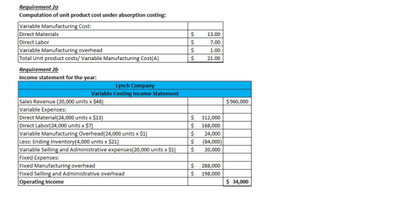 $ $ $ $ 13.00 7.00 1.00 21.00 Requirement 2a Computation of unit product cost under absorption costing: Variable Manufacturin
