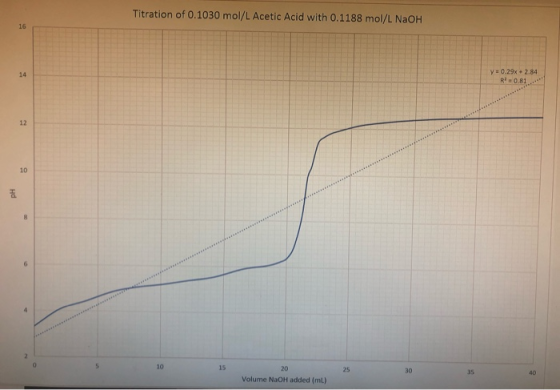 Titration of 0.1030 mol/L Acetic Acid with 0.1188 mol/L NaOH y 0.29x2.84 R 0.81 10 15 Volume NaOH added (ml)