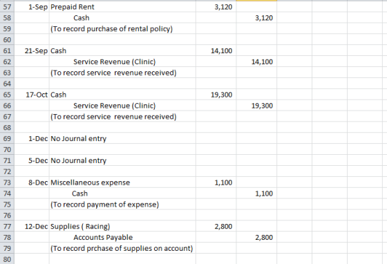 57 1-Sep Prepaid Rent 58 59 60 61 21-Sep Cash 62 63 64 65 17-Oct Cash 3,120 Cash 3,120 To record purchase of rental policy) 14,100 14,100 Service Revenue (Clinic) To record service revenue received) 19,300 Service Revenue (Clinic) To record service revenue received) 19,300 67 69 1-Dec No Journal entry 70 71 5-Dec No Journal entry 72 73 8-Dec Miscellaneous expense 74 75 76 77 12-Dec Supplies (Racing) 78 79 80 1,100 Cash 1,100 To record payment of expense) 2,800 Accounts Payable 2,800 To record prchase of supplies on account)
