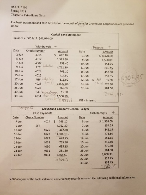 ACCT: 2100 Spring 2018 Chapter 6 Take-Home Quiz he bank statement and cash activity for the month of June for Greyhound Corporation are provided below Capital Bank Statement Balance at 5/31/17: $46,074.00 Withdrawals Deposits Date Check Number Amount $642.70 1,523.50 158.40 4,762.30 763.10 417.50 Date mou 4015 4017 4007 1-Jun 8,470.00 1,568.00 154.25 845.15 457.60 251.65 d 35.00 375.80 784.50 5-Jun 6-Jun 10-Jun 10-Jun 15-Jun 4024 15-Jun 4025 F315.60 22-Jun INT A35 20-Jun 26-Jun 30-Jun 30-Jun 1,006.10 765.90 15.00 1,568.50 4023 4028 27-Jun sc Senke 4034 뎌 Di 39i6INT Interest Greyhound Company General Ledger Cash Payments- Cash Receipts Date Check Number Amount 3-Jun 1,568.00 154.25 845.15 475.60 251.65 315.60 375.80 784.50 1,008.30 123.45 358.45 Amount 4024 763.10 4,762.30 4025417.50 4023 1,006.10 4027 678.25 765.90 695.15 4031 231.50 4034 1,568.50 02K.3 9-Jun 12-Jun 16-Jun 15-Jun 20-Jun 25-Jun 4028 4030 24-Jun 26-Jun 27-Jun 30-Jun Your analysis of the bank statement and company records revealed the following additional information: