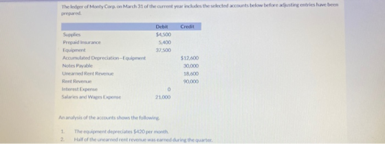The lodger of Monty Corp. on March 31 of the current year includes the selected accounts below before adjusting entries have