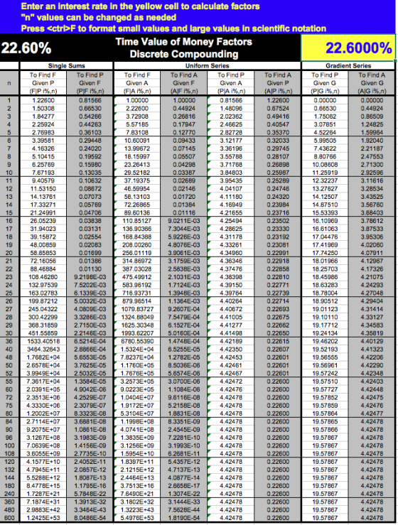 12 20 Enter an interest rate in the yellow cell to calculate factors n values can be changed as needed Press <ctr>F to form
