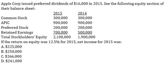 Apple Corp issued preferred dividends of $16,000 in 2015. See the following equity section of their balance sheet: 2015 300,0