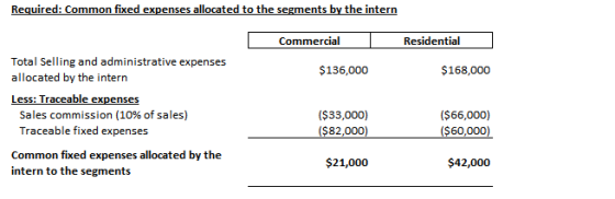 Required: Common fixed expenses allocated to the segments by the intern Commercial Residential Total Selling and administrati