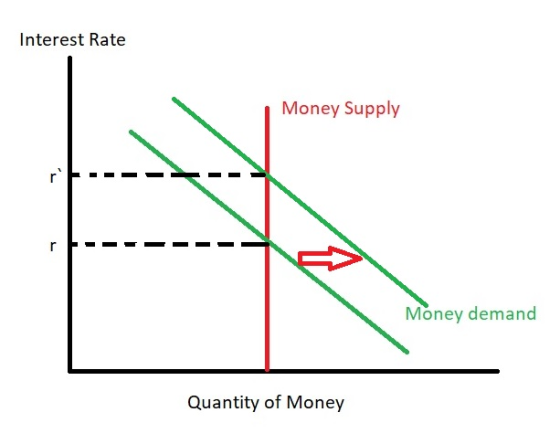 Interest Rate Money Supply N Money demand Quantity of Money