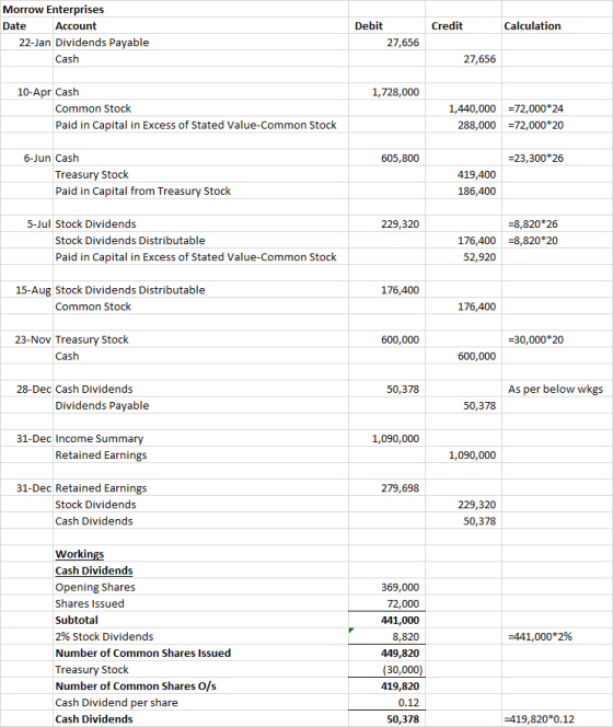 Credit Calculation Morrow Enterprises Date Account 22-Jan Dividends Payable Cash Debit 27,656 27,656 1,728,000 10-Apr Cash Co