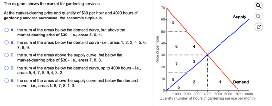 The diagram shows the market for gardening services. At the market-clearing price and quantity of $30 per hour and 4000 hours
