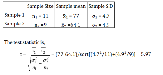Sample 1 Sample 2 Sample Size Sample mean Sample S.D n1 = 11 X4 = 77 01 = 4.7 X2=64.1 02 = 4.9 n2 = 9 The test statistic is,