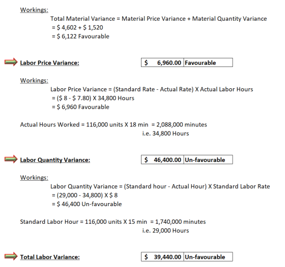 Workings: Total Material Variance = Material Price Variance + Material Quantity Variance = $ 4,602 +$ 1,520 = $ 6,122 Favoura