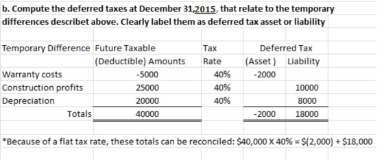b. Compute the deferred taxes at December 31,2015, that relate to the temporary differences describet above. Clearly label th