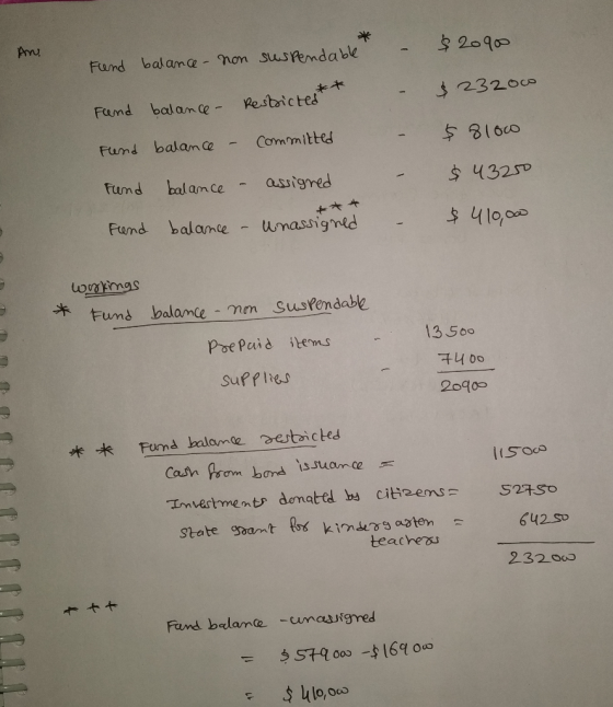 $20900 An. Frend balance - non suspendable - $23200 Fund balance - Restricted $ 81000 Fund balance - Committed $43250 Friend
