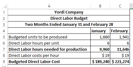 BC Yordi Company Direct Labor Budget Two Months Ended January 31 and February 28 January February 5 Budgeted units to be prod