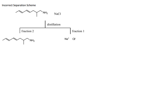 Incorrect Separation Scheme NH NaCl distillation fraction 2 fraction 1 Na Cr NH
