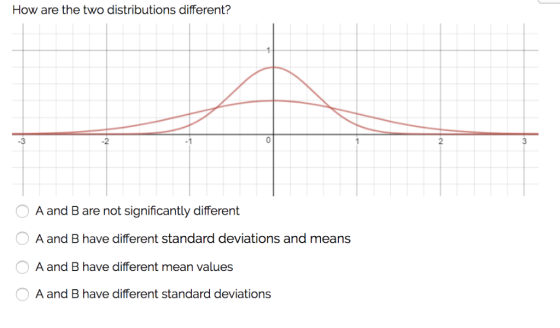 How are the two distributions different? -3 -2 -1 2 A and B are not significantly different A and B have different standard d