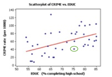 Scatterplet ol CRIME .EDEK 120 100 3 60 20 50556065797560郷 DAE completing high school