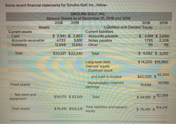 Some recent financial statements for Smolira Golf, Inc., follow. SMOLIRA GOLF, INC. Balance Sheets as of December 31, 2018 an
