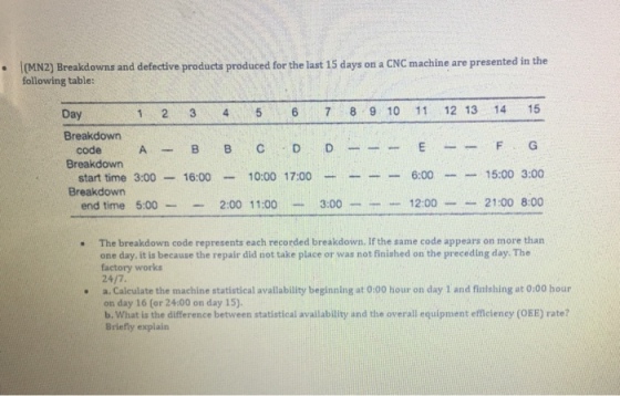 IMN2) Breakdowns and defective products produced for the last 15 days on a CNC machine are presented in the following table: . 1 2 3 4 5 6 7 8 9 10 11 12 13 14 15 Day Breakdown Breakdown Breakdown code AB B C D DEF G start time 3:00-16:00-10:00 17:00 6:00 15:00 3:00 end time 5:00一 一 2:00 11:00-3:00 12:00- 21:00 8:00 . The breakdown code represents each recorded breakdown. If the same code appears on more tharn one day, it is because the repair did not take place or was not finished on the preceding day. The factory works a. Calculate the machine statistical availability beginning at 0:00 hour on day 1 and finishing at 0:00 hour on day 16 (or 24:00 on day 15). b. What is the difference between statistical availability and the overall equipment effleieney (OEE) rate? . Briefly explain