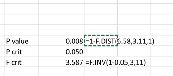 P value P crit F crit 0.008 = 1-F.DIST(5.58,3,11,1) 0.050 3.587 =F.INV(1-0.05,3,11)