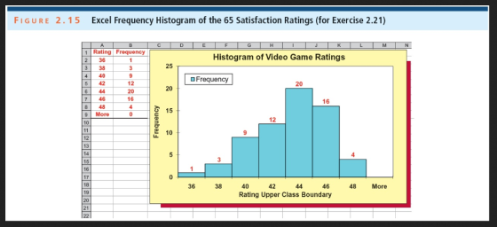 FIGURE 2.15 Excel Frequency Histogram of the 65 Satisfaction Ratings (for Exercise 2.21) 1 Rating Frequency 2 36 3 38 4 40 5 42 6 44 7 46 8 48 9More Histogram of Video Game Ratings 25 OFrequency 20 20 16 16 5 15 12 10 13 16 17 18 0 46 48 More 36 38 40 42 Rating Upper Class Boundary 21