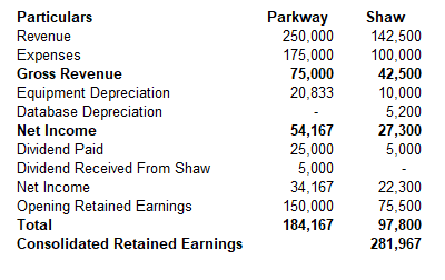 Parkway 250,000 175,000 75,000 20,833 Particulars Revenue Expenses Gross Revenue Equipment Depreciation Database Depreciation