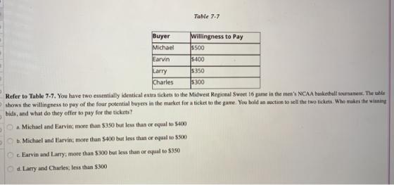 Table 7.7 Buyer Willingness to Pay Michael $500 Earvin $400 Larry $350 Charles $300 Refer to Table 7.7. You have two essentia