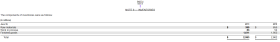 PARTII Item 8 NOTE 6– INVENTORIES The components of inventories were as follows: (In millions) June 30, 2019 2018 Raw materia