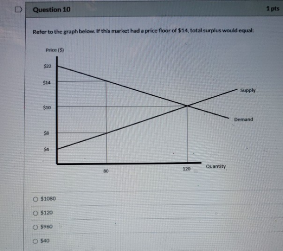 Question 10 1 pts Refer to the graph below. If this market had a price floor of $14, total surplus would equal: Price ($) $22