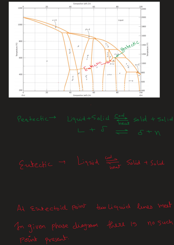 Composition (at% Zn) 0 20 40 60 80 1200 100 72200 2000 a+L Liquid 1000 1800 B+L 1600 800 1400 B Temperature (°C) Pentectic Te