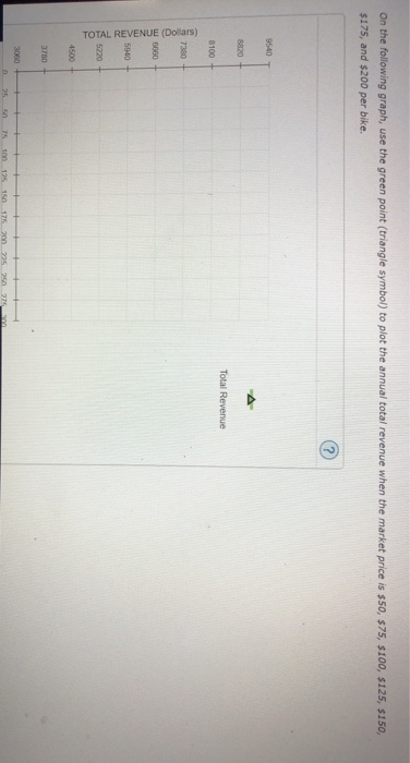 TOTAL REVENUE (Dollars) +- On the following graph, use the green point (triangle symbol) to plot the annual total revenue whe