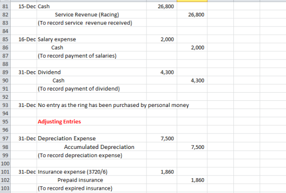 15-Dec Cash 81 82 83 84 85 86 87 26,800 Service Revenue (Racing) To record service revenue received) 26,800 16-Dec Salary expense 2,000 Cash 2,000 To record payment of salaries) 89 31-Dec Dividend 90 91 92 93 31-Dec No entry as the ring has been purchased by personal money 94 95 96 97 31-Dec Depreciation Expense 98 4,300 Cash 4,300 (To record payment of dividend) Adjusting Entries 7,500 Accumulated Depreciation 7,500 To record depreciation expense) 100 101 102 103 31-Dec Insurance expense (3720/6) 1,860 Prepaid insurance 1,860 To record expired insurance)