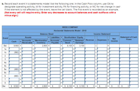 b. Record each event in a statements model like the following one. In the Cash Flow column, use OA to designate operating act