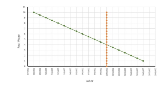Real Wage 10 11 0 1 8 9 87,000 88,000 89,000 90,000 91,000 92,000 93,000 94,000 95,000 96,000 Labor 97,000 98,000 99,000 100,