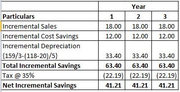 Year 2 18.0018.00 18.00 12.0012.00 12.00 Particulars Incremental Sales Incremental Cost Savings Incremental Depreciation [159/3-(118-20)/51 Total Incremental Savings Tax @ 35% Net Incremental Savings 33.40 33.4033.40 63.40 63.4063.40 (22.19)| (22.19) (22.19) 41.2141.2141.21