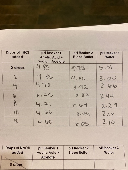 Drops of HCI added PH Beaker 1 Acetic Acid + Sodium Acetate pH Beaker 2 Blood Buffer PH Beaker 3 Water O drops 14.83 15.01 9.