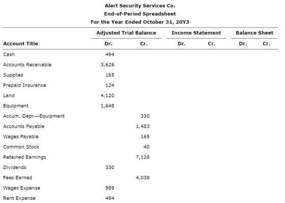 Alert Security Services Co. End-of-Period Spreadsheet For the Year Ended October 31, 20Y3 Adjusted Trial Balance Income State