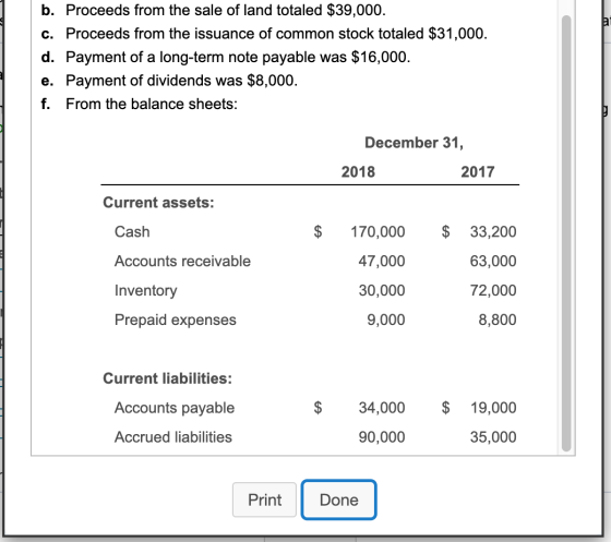 b. Proceeds from the sale of land totaled $39,000. c. Proceeds from the issuance of common stock totaled $31,000. d. Payment