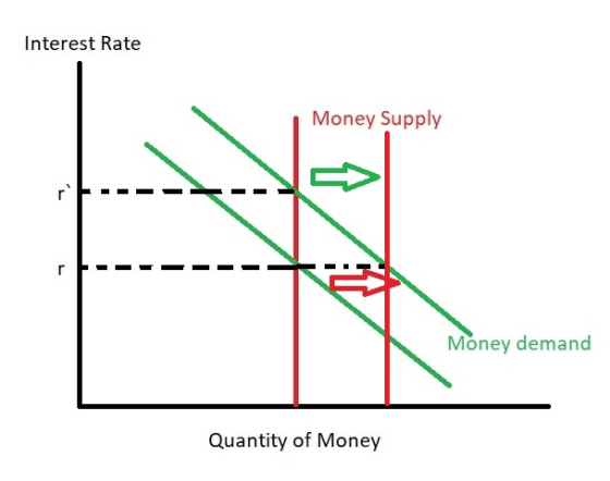 Interest Rate Money Supply Money demand Quantity of Money