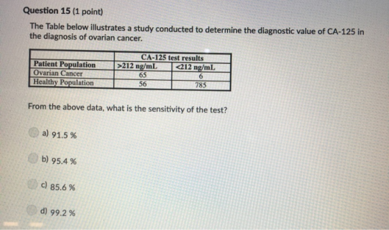 Question 15 (1 point) The Table below illustrates a study conducted to determine the diagnostic value of CA-125 in the diagno