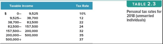 Taxable income TABLE 2.3 Tax Rate 10% Personal tax rates for 2018 (unmarried Individuals) 0- 9,525 9,525- 38,700 38,700- 82,5