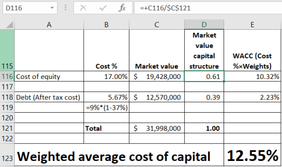 D116 X ✓ fx =+C116/$C$121 D Market value capital structure 0.61 115 Cost % 17.00% Market value $ 19,428,000 WACC (Cost %xWeig