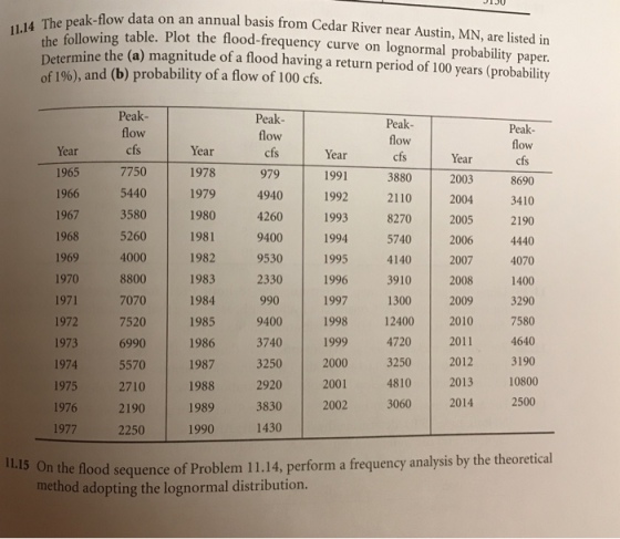 rhe neak-flow data on an annual basis from Cedar River near Austin, MN, are listed in the following table. Plot the flood-frequency curve on lognormal probability paper. ermine the (a) magnitude of a flood having a return period of 100 years (probability of 1%), and (b) probability of a flow of 100 cfs. Peak- Peak Peak Peak ow ow Ow ow Year 1978 1979 1980 1981 1982 1983 1984 1985 1986 1987 1988 1989 1990 Year 1991 1992 2110 2004 3410 1993 8270 2005 2190 1994 1995 1996 1997 1998 124002010 7580 1999 47202011 4640 2000 3250 2012 3190 2001 2002 Year 7750 5440 3580 5260 4000 8800 7070 1972 7520 6990 1974 5570 1965 1966 1967 1968 1969 1970 979 4940 4260 9400 9530 2330 990 9400 3740 3250 2920 3830 1430 3880 2003 8690 5740 2006 4140 2007 4070 3910 1300 2009 3290 4440 2008 1400 1973 1975 1976 1977 2710 2190 2250 4810 2013 10800 3060 2014 2500 he flood sequence of Problem 11.14, perform a frequency analysis by the theoretical method adopting the lognormal distribution.