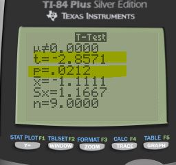 TI-84 Plus Silver Edition TEXAS INSTRUMENTS T-Tst μ#8, 0000 t--2.8571 E= 0212 Sx=1. 1667 n=9.0000 STAT PLOT F1 TBLSETF2 FORM