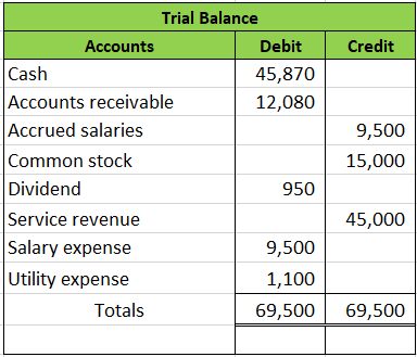 Credit Trial Balance Accounts Debit Cash 45,870 Accounts receivable 12,080 Accrued salaries Common stock Dividend 950 Service