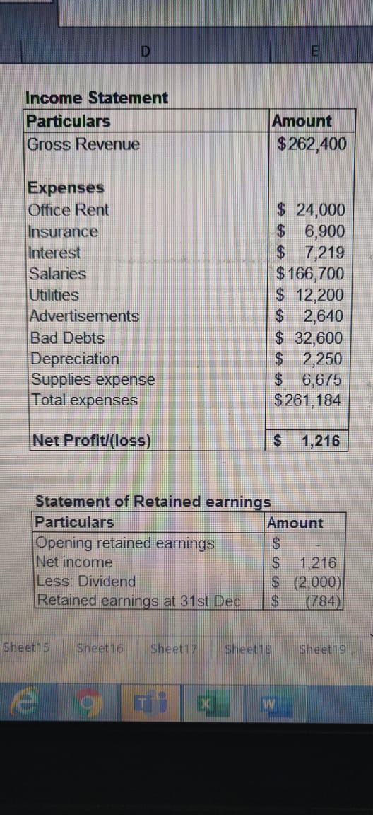 Income Statement Particulars Gross Revenue Amount $262,400 Expenses Office Rent Insurance Interest Salaries Utilities Adverti