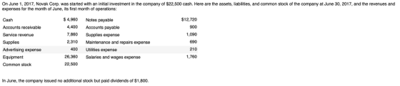 On June 1, 2017, Novak Corp. was started with an initial investment in the company of $22,500 cash. Here are the assets, liabilities, and common stock of the company at June 30, 2017, and the revenues and expenses for the month of June, its first month of operations: $4,960 Notes payable Cash Accounts receivable Service revenue Supplies Advertising expense Equipment Common stock 4,400 7,860 2,310 400 26,360 22,500 Accounts payable Supplies expense Maintenance and repairs expense Ulilities expense Salaries and wages expense $12,720 900 ,090 690 210 1,760 In June, the company issued no additional stock but paid dividends of $1,800.