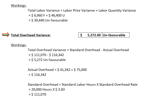 Workings: Total Labor Variance = Labor Price Varianve + Labor Quantity Variance = $ 6,960 F + $ 46,400 U = $ 39,440 Un-favour